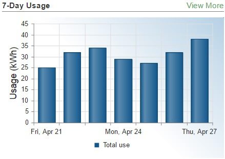 7-day-usage-graph